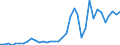 Flow: Exports / Measure: Values / Partner Country: World / Reporting Country: New Zealand