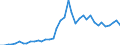 Flow: Exports / Measure: Values / Partner Country: World / Reporting Country: Portugal