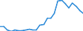 Flow: Exports / Measure: Values / Partner Country: World / Reporting Country: Slovakia