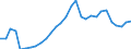 Flow: Exports / Measure: Values / Partner Country: World / Reporting Country: Slovenia