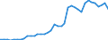 Flow: Exports / Measure: Values / Partner Country: World / Reporting Country: Spain