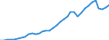 Flow: Exports / Measure: Values / Partner Country: World / Reporting Country: Sweden