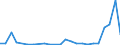 Flow: Exports / Measure: Values / Partner Country: Australia / Reporting Country: Austria