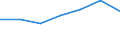 Flow: Exports / Measure: Values / Partner Country: Australia / Reporting Country: Estonia