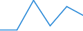 Flow: Exports / Measure: Values / Partner Country: Australia / Reporting Country: Lithuania
