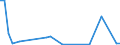 Flow: Exports / Measure: Values / Partner Country: Bahrain / Reporting Country: Australia