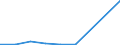 Flow: Exports / Measure: Values / Partner Country: Bahrain / Reporting Country: Korea, Rep. of
