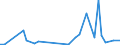 Flow: Exports / Measure: Values / Partner Country: Bahrain / Reporting Country: Spain