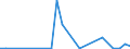 Flow: Exports / Measure: Values / Partner Country: Bahrain / Reporting Country: Turkey