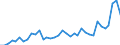 Flow: Exports / Measure: Values / Partner Country: World / Reporting Country: Australia