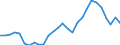 Flow: Exports / Measure: Values / Partner Country: World / Reporting Country: Estonia