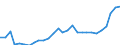 Flow: Exports / Measure: Values / Partner Country: World / Reporting Country: Korea, Rep. of