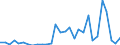 Flow: Exports / Measure: Values / Partner Country: World / Reporting Country: Latvia