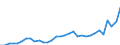 Flow: Exports / Measure: Values / Partner Country: World / Reporting Country: Poland