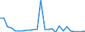 Flow: Exports / Measure: Values / Partner Country: World / Reporting Country: Slovakia