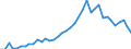 Flow: Exports / Measure: Values / Partner Country: World / Reporting Country: Spain