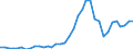 Flow: Exports / Measure: Values / Partner Country: World / Reporting Country: Sweden