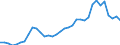 Flow: Exports / Measure: Values / Partner Country: World / Reporting Country: Turkey