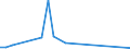 Flow: Exports / Measure: Values / Partner Country: Belgium, Luxembourg / Reporting Country: Canada