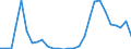 Flow: Exports / Measure: Values / Partner Country: World / Reporting Country: Estonia