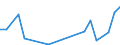 Flow: Exports / Measure: Values / Partner Country: World / Reporting Country: Israel