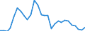 Flow: Exports / Measure: Values / Partner Country: World / Reporting Country: Latvia