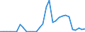 Handelsstrom: Exporte / Maßeinheit: Werte / Partnerland: World / Meldeland: Lithuania