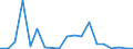 Handelsstrom: Exporte / Maßeinheit: Werte / Partnerland: World / Meldeland: Luxembourg