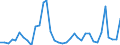 Handelsstrom: Exporte / Maßeinheit: Werte / Partnerland: World / Meldeland: New Zealand