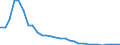 Flow: Exports / Measure: Values / Partner Country: World / Reporting Country: Slovenia