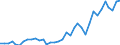 Flow: Exports / Measure: Values / Partner Country: World / Reporting Country: Australia