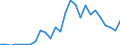 Flow: Exports / Measure: Values / Partner Country: World / Reporting Country: Austria