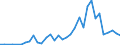 Flow: Exports / Measure: Values / Partner Country: World / Reporting Country: Chile