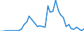 Flow: Exports / Measure: Values / Partner Country: World / Reporting Country: Finland