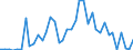 Handelsstrom: Exporte / Maßeinheit: Werte / Partnerland: World / Meldeland: Greece