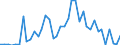 Flow: Exports / Measure: Values / Partner Country: World / Reporting Country: Greece