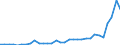 Flow: Exports / Measure: Values / Partner Country: World / Reporting Country: Hungary