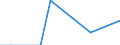 Flow: Exports / Measure: Values / Partner Country: World / Reporting Country: Iceland