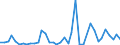 Flow: Exports / Measure: Values / Partner Country: World / Reporting Country: Ireland