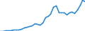 Flow: Exports / Measure: Values / Partner Country: World / Reporting Country: Italy incl. San Marino & Vatican