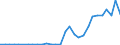 Flow: Exports / Measure: Values / Partner Country: World / Reporting Country: Lithuania