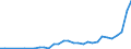 Flow: Exports / Measure: Values / Partner Country: World / Reporting Country: Poland