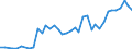 Flow: Exports / Measure: Values / Partner Country: Austria / Reporting Country: Italy incl. San Marino & Vatican