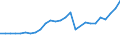 Flow: Exports / Measure: Values / Partner Country: World / Reporting Country: Austria