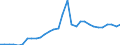 Flow: Exports / Measure: Values / Partner Country: World / Reporting Country: Belgium