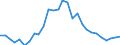 Flow: Exports / Measure: Values / Partner Country: World / Reporting Country: Estonia