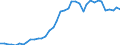 Flow: Exports / Measure: Values / Partner Country: World / Reporting Country: Germany
