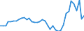 Flow: Exports / Measure: Values / Partner Country: World / Reporting Country: Ireland