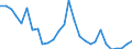 Flow: Exports / Measure: Values / Partner Country: World / Reporting Country: Israel