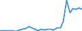 Flow: Exports / Measure: Values / Partner Country: World / Reporting Country: Latvia
